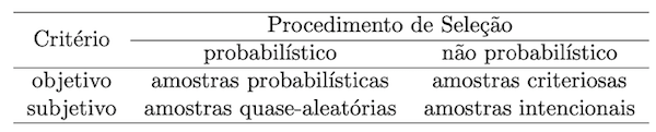 Tipos de amostras segundo (Bolfarine and Bussab 2005) e (Jessen 1978).