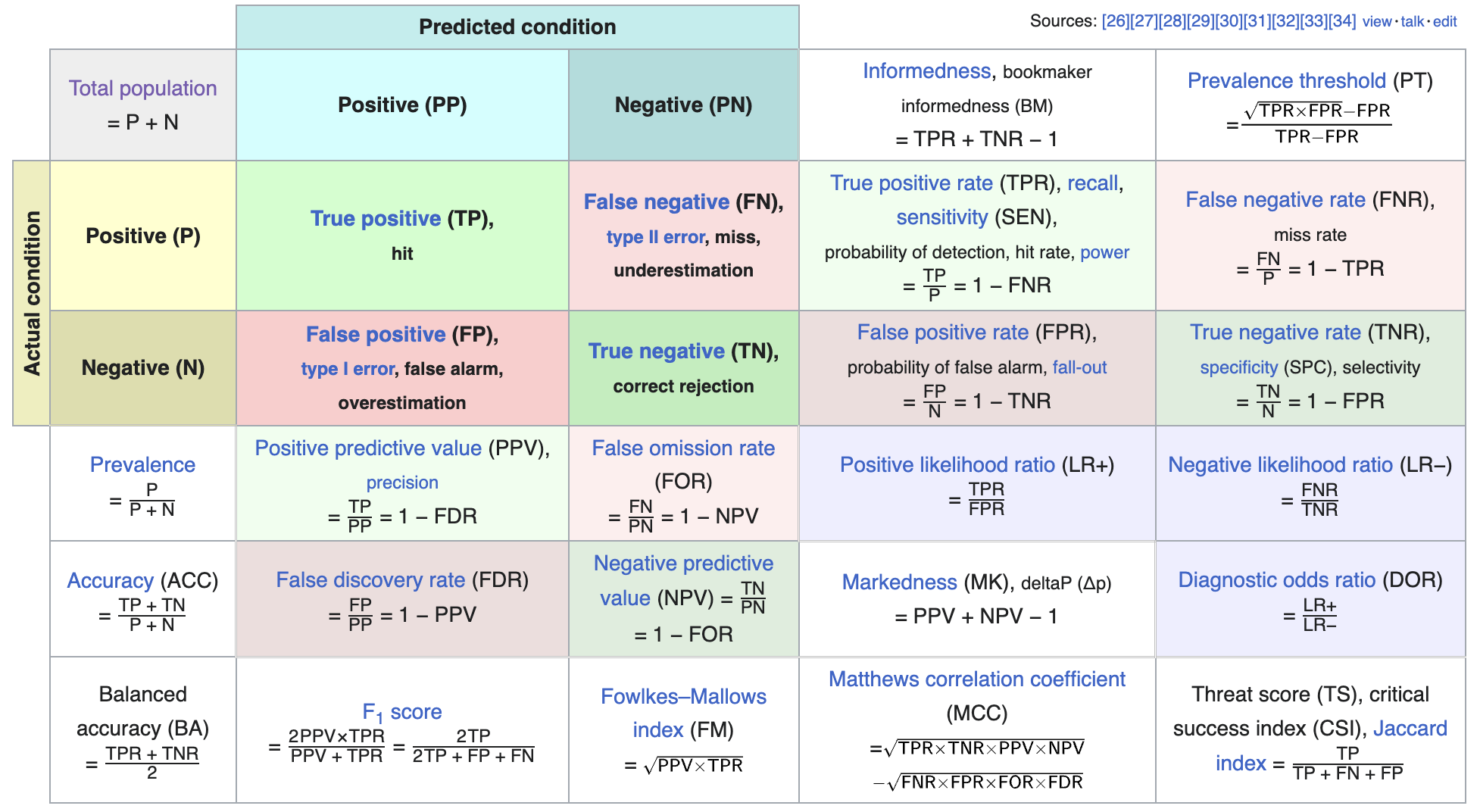 Tipos de erro coforme artigo Confusion matrix da Wikipedia