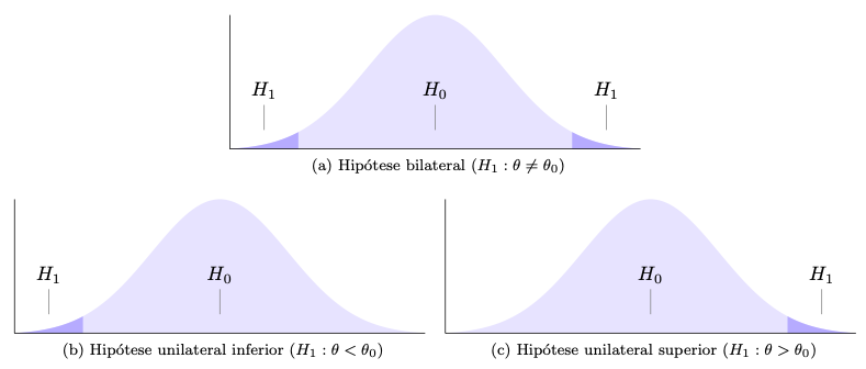 Tipos de hipótese