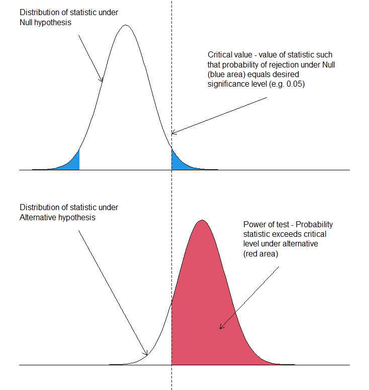 Ilustração da ideia de poder estatístico para um teste bicaudal, por [Fangz](https://commons.wikimedia.org/wiki/File:PowerOfTest.png).