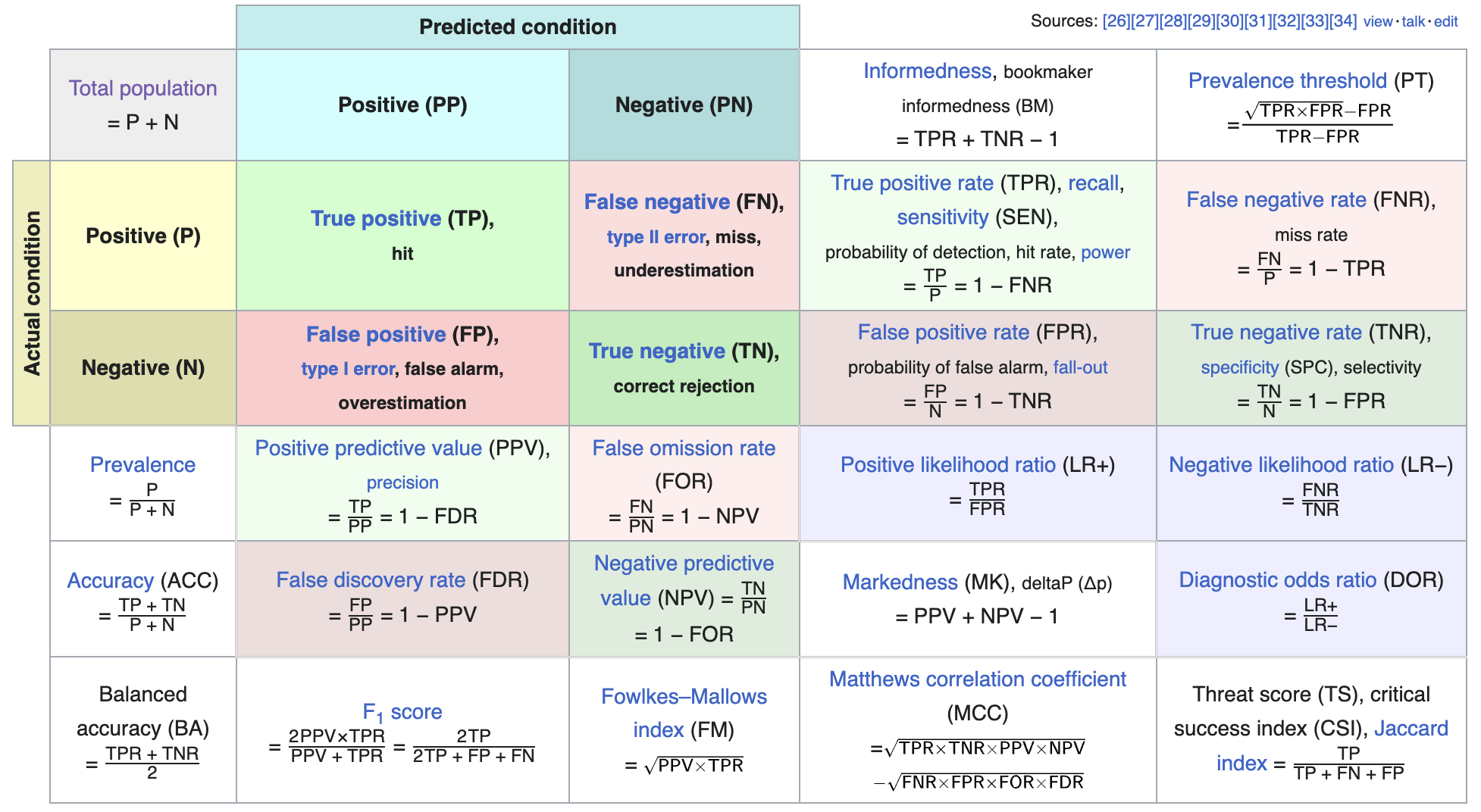 Tipos de erro conforme artigo <a href='https://en.wikipedia.org/wiki/Confusion_matrix#Table_of_confusion'>Confusion matrix da Wikipedia</a>