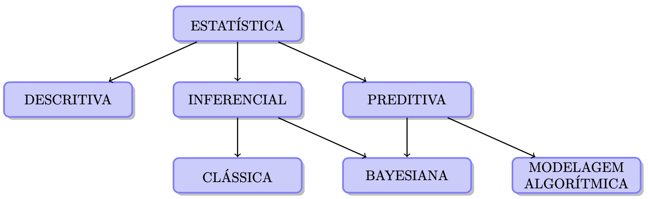 Uma possível divisão da Estatística