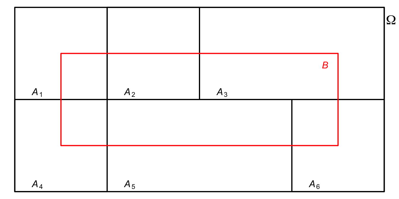 $\Omega$ partition.